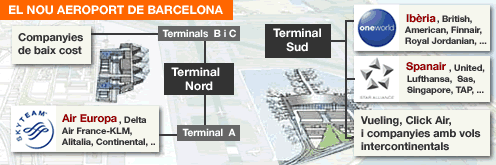 Assignació de companyies a les terminals de l'aeroport del Prat quan entri en servei la nova terminal sud (Font: Vilaweb)